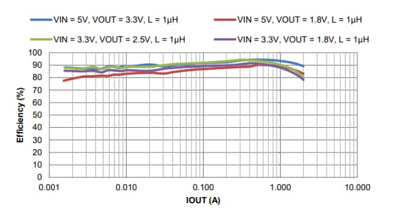 Graphique des performances - Diodes Incorporated Convertisseurs Buck synchrones 2 A AP6120x